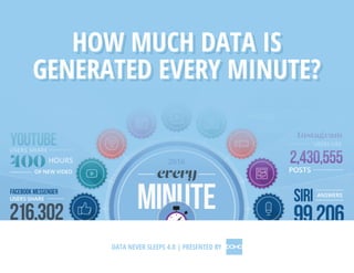 HOW MUCH DATA IS
GENERATED EVERY MINUTE?
HOW MUCH DATA IS
GENERATED EVERY MINUTE?
HOW MUCH DATA IS
GENERATED EVERY MINUTE?
DATA NEVER SLEEPS 4.0 | PRESENTED BY
 