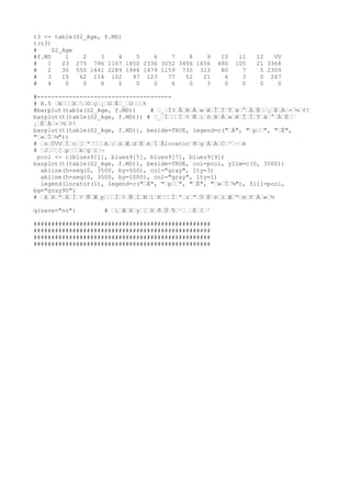 plot(ct1) # 「根しかないよ」というエラーメッセージ。デフォルト設定では枝わかれしない
# 枝分かれを促進させるためには、cp の値を小さくする。デフォルト値は 0.01
ct2 <- rpart(f.MD ~., dat= as.data.frame(GSyunyu), method="class", control = rpart.control(cp = 0.001))
plot(ct2)
text(ct2)
# 分散分析の結果から、何らかの差異はあると思われるが、何か説明がつきそうにはない。
# 収入を一人あたり換算してみても、やはり説明は難しそう
ct3 <- rpart(f.MD ~., dat= as.data.frame(GSyunyu/SetaiJinin), method="class", control = rpart.control(cp
= 0.001))
plot(ct3)
text(ct3)
#.............................................................................................................
# III. 探索的な分析
#.............................................................................................................
# 演習 P. 全データで CART
ct4 <- rpart(f.MD ~., dat= dt1, method="class")
plot(ct4)
text(ct4)
# 説明変数に全データを放り込むと、米とパンの支出額での分類が提案される。
# ある意味当然だが、あまり意味がないので、説明変数から穀類の内訳を削る
#------------------------------------------------------------------------------
# 演習 Q. 説明変数を削って CART
cd1[53:57,] # dt1 の第 54～57 変数を除きたい
# ren koumoku lvl type namae
#53 205 穀類 6 1 Youto039 # 合計の穀類は残す
#54 208 米 7 1 Youto040
#55 210 パン 7 1 Youto041
#56 212 めん類 7 1 Youto042
#57 214 他の穀類 7 1 Youto043
dt2 <- dt1[,-(54:57)]
dim(dt1) #[1] 32027 197
dim(dt2) #[1] 32027 193 # 項目が 4 つ減っている
# dt2 で再び CART
ct5 <- rpart(f.MD ~., dat= dt2, method="class")
plot(ct5)
text(ct5)
# S1_Age は世帯主の年齢 5 歳階級
 