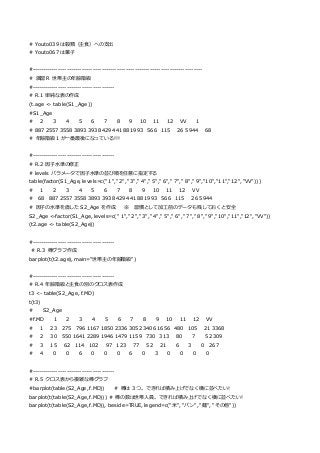 # Youto039 は穀類（主食）への支出
# Youto067 は菓子
#------------------------------------------------------------------------------
# 演習 R 世帯主の年齢階級
#--------------------------------------
# R.1 単純な表の作成
(t.age <- table(S1_Age))
#S1_Age
# 2 3 4 5 6 7 8 9 10 11 12 VV 1
# 887 2557 3558 3893 3938 4294 4188 1993 566 115 26 5944 68
# 年齢階級 1 が一番最後になっている!!!
#--------------------------------------
# R.2 因子水準の修正
# levels パラメータで因子水準の並び順を任意に指定する
table(factor(S1_Age, levels=c(" 1"," 2"," 3"," 4"," 5"," 6"," 7"," 8"," 9","10","11","12", "VV")) )
# 1 2 3 4 5 6 7 8 9 10 11 12 VV
# 68 887 2557 3558 3893 3938 4294 4188 1993 566 115 26 5944
# 因子の水準を直した S2_Age を作成 ※ 習慣として加工前のデータも残しておくと安全
S2_Age <-factor(S1_Age, levels=c(" 1"," 2"," 3"," 4"," 5"," 6"," 7"," 8"," 9","10","11","12", "VV"))
(t2.age <- table(S2_Age))
#--------------------------------------
# R.3 棒グラフ作成
barplot(t(t2.age), main="世帯主の年齢階級")
#--------------------------------------
# R.4 年齢階級と主食の別のクロス表作成
t3 <- table(S2_Age, f.MD)
t(t3)
# S2_Age
#f.MD 1 2 3 4 5 6 7 8 9 10 11 12 VV
# 1 23 275 796 1167 1850 2336 3052 3406 1656 480 105 21 3368
# 2 30 550 1641 2289 1946 1479 1159 730 313 80 7 5 2309
# 3 15 62 114 102 97 123 77 52 21 6 3 0 267
# 4 0 0 6 0 0 0 6 0 3 0 0 0 0
#--------------------------------------
# R.5 クロス表から複雑な棒グラフ
#barplot(table(S2_Age, f.MD)) # 棒は 3 つ。できれば積み上げでなく横に並べたい!
barplot(t(table(S2_Age, f.MD))) # 棒の数は世帯人員。できれば積み上げでなく横に並べたい!
barplot(t(table(S2_Age, f.MD)), beside=TRUE, legend=c("米", "パン", "麺", "その他"))
 
