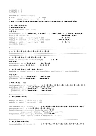 # g1～g4 の中身は、それぞれ主食が米、パン、麺、その他であるデータのインデックス番号
length(g1); length(g2); length(g3); length(g4);
#[1] 18535 [1] 12538 [1] 939 [1] 15
length(g1)+length(g2)+length(g3)+length(g4)
# [1] 32027 # データサイズと合致するので、同額（タイ）のデータは存在しない
# 主食分類符号（f.MD）作成
f.MD <- rep(NA, dim(dt1)[1])
f.MD[g1] <- 1
f.MD[g2] <- 2
f.MD[g3] <- 3
f.MD[g4] <- 4
table(f.MD, useNA="always")
# f.MD 1 2 3 4 <NA>
# 18535 12538 939 15 0
# ※ useNA オプションを指定しないと、NA があっても表示されない
# 比率を計算してみる
# 世帯数ベース
t1 <- matrix(NA, nc=4, nr=4)
colnames(t1) <- cd1$koumoku[54:57] # コンスタントファイルの漢字の項目名を付与
rownames(t1) <- c("世帯数", " 世帯比率%", "金額(千円)", " 金額比率%")
# コンスタントファイルの漢字の項目名を付与
t1[1,] <- table(f.MD) # 世帯数ベース
t1[2,] <- t1[1,] / sum(t1[1,]) * 100 # 比率計算
t1[3,] <- apply(dt1[,54:57], 2, sum) /1000 # 金額ベース
t1[4,] <- t1[3,] / sum(t1[3,]) * 100 # 比率計算
round(t1, digits=2)
#...............................................................................................
# B. 円グラフ、帯グラフ、棒グラフ
#...............................................................................................
# 円グラフ作成(世帯数ベース)
main1 <- table(f.MD, useNA="ifany") # 比率計算は必要ない
names(main1) <- cd1$koumoku[54:57] # コンスタントファイルの漢字の項目名を付与
#pie(main1, main="穀類支出の内訳(世帯数)", col=rainbow(4)) # 題目を付与 虹色指定
pie(main1, main="穀類支出の内訳(世帯数)", col=gray.colors(4)) # 題目を付与 白黒で
# 円グラフ作成(金額ベース)
#main2a <- c(sum(Youto040), sum(Youto041), sum(Youto042), sum(Youto043))
main2 <- apply(dt1[,54:57], 2, sum) # 上のコマンドでも同じ
names(main2) <- cd1$koumoku[54:57] # コンスタントファイルの漢字の項目名を付与
 