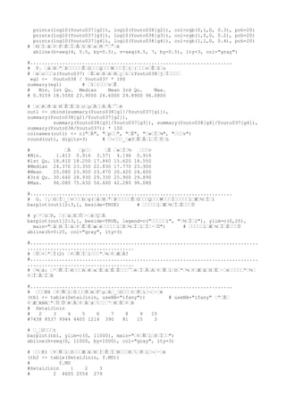 par(mfrow=c(1,2)) # 1 行 2 列にウィンドウを分割
pie(main1, main="穀類支出の内訳(世帯数)", col=gray.colors(4))
pie(main2, main="穀類支出の内訳(金額)", col=gray.colors(4))
dev.off()
#...............................................................................................
# 詳細分析(1) エンゲル係数が大きいと米?
#...............................................................................................
# エンゲル係数は、支出総額(Youto037) に占める食料支出額（Youto038）の割合
#......................................................................
# E. 散布図作成 : 支出総額(Youto037) と食料支出額（Youto038）の関係
# E.1 基本の散布図
plot(Youto037[g1], Youto038[g1], main="主食別支出総額と食料費(実軸)", xlab="支出総額", ylab="食料費",
ylim=c(0, max(Youto038)))
# 確実に全データが収まるよう、y 軸は最大値までの幅を指定しているのがポイント!
points(Youto037[g2], Youto038[g2], col="green")
points(Youto037[g3], Youto038[g3], col="red")
points(Youto037[g4], Youto038[g4], col="yellow")
# データ量の多いものから順に描画すると良い
# E.2 常用対数軸で格子を追加
plot(log10(Youto037), log10(Youto038), main="主食別支出総額と食料費(常用対数軸)", xlab="支出総額",
ylab="食料費", ylim=c(log10(min(Youto038)), log10(max(Youto038))), col="white")
points(log10(Youto037[g1]), log10(Youto038[g1]))
points(log10(Youto037[g2]), log10(Youto038[g2]), col="green")
points(log10(Youto037[g3]), log10(Youto038[g3]), col="red")
points(log10(Youto037[g4]), log10(Youto038[g4]), col="yellow")
abline(h=seq(4, 5.5, by=0.5), v=seq(4.5, 7, by=0.5), lty=3, col="gray")
# E.3 透過プロットにする : 色は RGB 指定
# 黒:(0,0,0) 赤: (1,0,0) 緑:(0,1,0) 黄:(1,1,0) 第 4 パラメータは透過度
plot(log10(Youto037), log10(Youto038), main="主食別支出総額と食料費(常用対数軸)", xlab="支出総額",
ylab="食料費", ylim=c(log10(min(Youto038)), log10(max(Youto038))), col="white")
points(log10(Youto037[g1]), log10(Youto038[g1]), col=rgb(0,0,0,0.2), pch=20,)
points(log10(Youto037[g2]), log10(Youto038[g2]), col=rgb(0,1,0, 0.3), pch=20)
points(log10(Youto037[g3]), log10(Youto038[g3]), col=rgb(1,0,0, 0.2), pch=20)
points(log10(Youto037[g4]), log10(Youto038[g4]), col=rgb(1,1,0, 0.4), pch=20) # 黄は弱い色なので透過
度を下げる
abline(h=seq(4, 5.5, by=0.5), v=seq(4.5, 7, by=0.5), lty=3, col="gray")
#......................................................................
# F. 主食分類符号別エンゲル係数の基本統計量算出
# 支出総額(Youto037) に占める食料費（Youto038）の割合
 