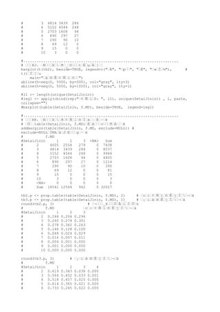 eg1 <- Youto038 / Youto037 * 100
summary(eg1) # 基本統計量
# Min. 1st Qu. Median Mean 3rd Qu. Max.
# 0.9159 18.5500 23.9000 24.6000 29.8900 96.0800
# これを主食別に算出してくっつける
out1 <- cbind(summary(Youto038[g1]/Youto037[g1]), summary(Youto038[g2]/Youto037[g2]),
summary(Youto038[g3]/Youto037[g3]), summary(Youto038[g4]/Youto037[g4]),
summary(Youto038/Youto037)) * 100
colnames(out1) <- c("米", "パン", "麺", "その他", "合計")
round(out1, digits=3) # 小数点第 3 位で四捨五入
# 米 パン 麺 その他 合計
#Min. 1.413 0.916 3.571 4.196 0.916
#1st Qu. 18.810 18.250 17.840 15.620 18.550
#Median 24.370 23.350 22.830 17.770 23.900
#Mean 25.080 23.950 23.870 20.420 24.600
#3rd Qu. 30.640 28.930 29.330 25.900 29.890
#Max. 96.080 75.630 54.600 42.280 96.080
#......................................................................
# G. 複雑の棒プロット(主食分類符号別エンゲル係数の中央値と平均値
barplot(out1[2:3,], beside=TRUE) # 中央値と平均に着目
# y 軸改善, 凡例・目盛り追加
barplot(out1[2:3,], beside=TRUE, legend=c("中央値", "平均値"), ylim=c(0,25),
main="主食の違い別による中央値・平均値の差異") # 中央値と平均に着目
abline(h=0:25, col="gray", lty=3)
#.............................................................................................................
# 詳細分析(2) 世帯の人数が多いと米?
#.............................................................................................................
# 仮説: ご飯は一度に大量に炊けるので、世帯人員が多いと主食にする割合が多いのでは
#......................................................................
# 演習 H 世帯人員数を確認し、棒グラフを作成する
(tb1 <- table(SetaiJinin, useNA="ifany")) # useNA="ifany" がないと、NA が含まれていても表示されな
い。
# SetaiJinin
# 2 3 4 5 6 7 8 9 10
#7438 8537 9944 4405 1214 390 81 15 3
# 棒グラフ
barplot(tb1, ylim=c(0, 11000), main="世帯人員の数")
 