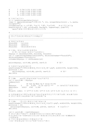 abline(h=seq(0, 11000, by=1000), col="gray", lty=3)
# 演習 I 世帯人員数と主食の別のクロス表を作成する
(tb2 <- table(SetaiJinin, f.MD))
# f.MD
#SetaiJinin 1 2 3
# 2 4605 2554 279
# 3 4814 3439 284
# 4 5152 4544 248
# 5 2703 1608 94
# 6 890 297 27
# 7 290 90 10
# 8 69 12 0
# 9 15 0 0
# 10 3 0 0
#......................................................................
# 演習 J. クロス表を棒グラフにして図示
barplot(t(tb2), beside=TRUE, legend=c("米", "パン", "麺", "その他"), # t()は転置
main="主食別世帯人員数")
abline(h=seq(0, 5000, by=500), col="gray", lty=3)
abline(h=seq(0, 5000, by=1000), col="gray", lty=1)
#l1 <- length(unique(SetaiJinin))
#leg1 <- apply(cbind(rep("世帯人員: ", l1), unique(SetaiJinin)) , 1, paste, collapse="")
#barplot(table(SetaiJinin, f.MD), beside=TRUE, legend=leg1)
#......................................................................
# 演習 K. クロス表を世帯人員の比率にする
# まず table(SetaiJinin, f.MD)に、合計欄を加える
addmargins(table(SetaiJinin, f.MD, exclude=NULL)) # exclude=NULL は NA もカウントする
# f.MD
#SetaiJinin 1 2 3 <NA> Sum
# 2 4605 2554 279 0 7438
# 3 4814 3439 284 0 8537
# 4 5152 4544 248 0 9944
# 5 2703 1608 94 0 4405
# 6 890 297 27 0 1214
# 7 290 90 10 0 390
# 8 69 12 0 0 81
# 9 15 0 0 0 15
# 10 3 0 0 0 3
# <NA> 0 0 0 0 0
 