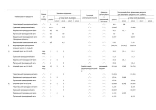 Найменування завдання
-Одини
ця
виміру
Значення показника
Головний
розпорядник коштів
Джерела
фінансуванн
я
( ,державний
місцевий
Прогнозний обсяг фінансових ресурсів
, .для виконання завдання млн гривень
усього
у тому числі за роками
усього
у тому числі за роками
2015 2016 2017 2018 2015 2016 2017 2018
Чернігівський прикордонний загін —”— 8 8 —”— —”— 4,4 4,4
Сумський прикордонний загін —”— 35,4 35,4 —”— —”— 19,443 19,443
Харківський прикордонний загін —”— 82 82 —”— —”— 45,1 45,1
Луганський прикордонний загін —”— 60 60 —”— —”— 33 33
Бердянський прикордонний загін
( )Запорізька область
—”— 4,8 4,8 —”— —”— 2,657 2,657
Херсонський прикордонний загін —”— 4,2 4,2 —”— —”— 2,31 2,31
2. Фортифікаційне обладнання
:опорних пунктів та позицій
—”— —”— 296,633 102,617 194,016
1) 250 :опорний пункт на осіб -оди
ниць
5 2 3 —”— —”— 58,5 23,4 35,1
Сумський прикордонний загін —”— 1 1 —”— —”— 11,7 11,7
Харківський прикордонний загін —”— 2 2 —”— —”— 23,4 23,4
Луганський прикордонний загін —”— 2 2 —”— —”— 23,4 23,4
2) 120 :опорний пункт на осіб -оди
ниць
13 5 8 Адміністрація
Держприкордонслужб
и
державний
бюджет
92,144 35,44 56,704
Чернігівський прикордонний загін —”— 3 3 —”— —”— 21,264 21,264
Харківський прикордонний загін —”— 5 5 —”— —”— 35,44 35,44
Луганський прикордонний загін —”— 5 5 —”— —”— 35,44 35,44
3) 60 :опорний пункт на осіб —”— 8 1 7 —”— —”— 33,066 4,133 28,933
Чернігівський прикордонний загін —”— 1 1 —”— —”— 4,133 4,133
Сумський прикордонний загін —”— 5 5 —”— —”— 20,667 20,667
Харківський прикордонний загін —”— 1 1 —”— —”— 4,133 4,133
Луганський прикордонний загін —”— 1 1 —”— —”— 4,133 4,133
 