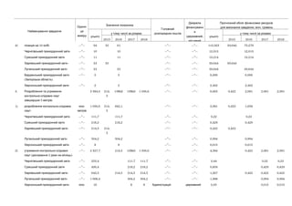 Найменування завдання
-Одини
ця
виміру
Значення показника
Головний
розпорядник коштів
Джерела
фінансуванн
я
( ,державний
місцевий
Прогнозний обсяг фінансових ресурсів
, .для виконання завдання млн гривень
усього
у тому числі за роками
усього
у тому числі за роками
2015 2016 2017 2018 2015 2016 2017 2018
4) 10 :позиція на осіб —”— 94 33 61 —”— —”— 112,923 39,644 73,279
Чернігівський прикордонний загін —”— 10 10 —”— —”— 12,013 12,013
Сумський прикордонний загін —”— 11 11 —”— —”— 13,214 13,214
Харківський прикордонний загін —”— 33 33 —”— —”— 39,644 39,644
Луганський прикордонний загін —”— 33 33 —”— —”— 39,644 39,644
Бердянський прикордонний загін
( )Запорізька область
—”— 5 5 —”— —”— 6,006 6,006
Херсонський прикордонний загін —”— 2 2 —”— —”— 2,402 2,402
3. Розроблення та утримання
-контрольно слідових смуг
завширшки 5 :метрів
3 384,3 214,
5
1056,6 1056,6 1 056,6 —”— —”— 6,665 0,422 2,081 2,081 2,081
1) -розроблення контрольно слідових
:смуг
-кіло
метрів
1 056,6 214,
5
842,1 —”— —”— 2,081 0,422 1,658
Чернігівський прикордонний загін —”— 111,7 111,7 —”— —”— 0,22 0,22
Сумський прикордонний загін —”— 218,2 218,2 —”— —”— 0,429 0,429
Харківський прикордонний загін —”— 214,5 214,
5
—”— —”— 0,422 0,422
Луганський прикордонний загін —”— 504,2 504,2 —”— —”— 0,994 0,994
Херсонський прикордонний загін —”— 8 8 —”— —”— 0,015 0,015
2) -утримання контрольно слідових
( 2 ):смуг дискування рази на місяць
—”— 2 327,7 214,5 1056,6 1 056,6 —”— —”— 4,584 0,422 2,081 2,081
Чернігівський прикордонний загін —”— 223,4 111,7 111,7 —”— —”— 0,44 0,22 0,22
Сумський прикордонний загін —”— 436,4 218,2 218,2 —”— —”— 0,859 0,429 0,429
Харківський прикордонний загін —”— 643,5 214,5 214,5 214,5 —”— —”— 1,267 0,422 0,422 0,422
Луганський прикордонний загін —”— 1 008,4 504,2 504,2 —”— —”— 1,988 0,994 0,994
Херсонський прикордонний загін -кіло 16 8 8 Адміністрація державний 0,03 0,015 0,015
 