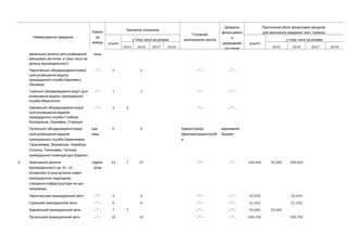 Найменування завдання
-Одини
ця
виміру
Значення показника
Головний
розпорядник коштів
Джерела
фінансуванн
я
( ,державний
місцевий
Прогнозний обсяг фінансових ресурсів
, .для виконання завдання млн гривень
усього
у тому числі за роками
усього
у тому числі за роками
2015 2016 2017 2018 2015 2016 2017 2018
земельних ділянок для розміщення
,військових містечок в тому числі на
:ділянці відповідальності
ниць
Чернігівської облдержадміністрації
(для розміщення відділу
,прикордонної служби Карповичі
)Леонівка
—”— 2 2 —”— —”—
(Сумської облдержадміністрації для
розміщення відділу прикордонної
)служби Миропілля
—”— 1 1 —”— —”—
Харківської облдержадміністрації
(для розміщення відділів
,прикордонної служби Глибоке
, , )Колодязьне Охрімівка Стариця
—”— 4 4 —”— —”—
Луганської облдержадміністрації
(для розміщення відділів
,прикордонної служби Бараниківка
, , ,Гарасимівка Журавське Новобіла
, , ,Солонці Танюшівка Чугинка
)прикордонної комендатури Широке
-оди
ниць
8 8 Адміністрація
Держприкордонслужб
и
державний
бюджет
8. Зменшення ділянок
30—40відповідальності до
кілометрів та розгортання нових
,прикордонних підрозділів
створення інфраструктури на цих
:напрямках
-підроз
ділів
34 7 27 —”— —”— 346,406 55,483 290,923
Чернігівський прикордонний загін —”— 3 3 —”— —”— 32,639 32,639
Сумський прикордонний загін —”— 8 8 —”— —”— 51,522 51,522
Харківський прикордонний загін —”— 7 7 —”— —”— 55,483 55,483
Луганський прикордонний загін —”— 16 16 —”— —”— 206,762 206,762
 