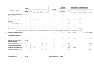 Найменування завдання
-Одини
ця
виміру
Значення показника
Головний
розпорядник коштів
Джерела
фінансуванн
я
( ,державний
місцевий
Прогнозний обсяг фінансових ресурсів
, .для виконання завдання млн гривень
усього
у тому числі за роками
усього
у тому числі за роками
2015 2016 2017 2018 2015 2016 2017 2018
Бердянський прикордонний загін
( )Запорізька область
—”— —”— —”—
Херсонський прикордонний загін —”— —”— —”—
9. Облаштування розгорнутих
:підрозділів
—”— 34 7 27 —”— —”— 77,331 21,749 55,582
Чернігівський прикордонний загін —”— 3 3 —”— —”— 7,25 7,25
Сумський прикордонний загін —”— 8 8 —”— —”— 19,333 19,333
Харківський прикордонний загін —”— 7 7 —”— —”— 21,749 21,749
Луганський прикордонний загін —”— 16 16 —”— —”— 28,999 28,999
— ,Третя черга облаштування державного кордону та підрозділів Держприкордонслужби сучасними засобами спостереження сигналізації та ураження
10. Обладнання державного кордону і
підрозділів сучасними засобами
,спостереження сигналізації та
:ураження
—”— —”— 2 362,727 542,175 1 323,454 497,098
1) встановлення на визначених
( )напрямках систем комплексів
:відеоспостереження
-комп
лектів
51 15 18 18 —”— —”— 33,623 9,889 11 12,734
Чернігівський прикордонний загін —”— 4 2 2 —”— —”— 2,637 1 1,637
Сумський прикордонний загін —”— 14 7 7 —”— —”— 9,23 4 5,23
Харківський прикордонний загін —”— 15 15 —”— —”— 9,889 9,889
Луганський прикордонний загін —”— 18 9 9 —”— —”— 11,867 6 5,867
Бердянський прикордонний загін
( )Запорізька область
-комп
лектів
Адміністрація
Держприкордонслужб
и
державний
бюджет
 