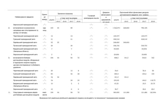 Найменування завдання
-Одини
ця
виміру
Значення показника
Головний
розпорядник коштів
Джерела
фінансуванн
я
( ,державний
місцевий
Прогнозний обсяг фінансових ресурсів
, .для виконання завдання млн гривень
усього
у тому числі за роками
усього
у тому числі за роками
2015 2016 2017 2018 2015 2016 2017 2018
Херсонський прикордонний загін —”— —”— —”—
2) встановлення на визначених
напрямках веж спостереження та
’ (40 ):зв язку метрів
-оди
ниць
105 25 80 —”— —”— 1 044,971 248,802 796,169
Чернігівський прикордонний загін —”— 13 13 —”— —”— 129,377 129,377
Сумський прикордонний загін —”— 31 31 —”— —”— 308,516 308,516
Харківський прикордонний загін —”— 25 25 —”— —”— 248,802 248,802
Луганський прикордонний загін —”— 26 26 —”— —”— 258,755 258,755
Бердянський прикордонний загін
( )Запорізька область
—”— 7 7 —”— —”— 69,664 69,664
Херсонський прикордонний загін —”— 3 3 —”— —”— 29,856 29,856
3) встановлення бойових
,дистанційних модулів обладнання
в підрозділах охорони кордону
центрів спостереження та бойового
:ураження
—”— 190 34 84 72 —”— —”— 898,3 161,5 394,8 342
Чернігівський прикордонний загін —”— 20 12 8 —”— —”— 94,4 56,4 38
Сумський прикордонний загін —”— 60 32 28 —”— —”— 283,4 150,4 133
Харківський прикордонний загін —”— 34 34 —”— —”— 161,5 161,5
Луганський прикордонний загін —”— 54 29 25 —”— —”— 255,05 136,3 118,75
Бердянський прикордонний загін
( )Запорізька область
—”— 10 5 5 —”— —”— 47,25 23,5 23,75
Херсонський прикордонний загін —”— 12 6 6 —”— —”— 56,7 28,2 28,5
11. Улаштування інженерних мереж
для бойових дистанційних модулів
-комп
лектів
190 34 84 72 —”— —”— 385,833 121,983 121,486 142,364
-Винесення лінії українсько російського державного кордону на місцевість та позначення її прикордонними знаками
 