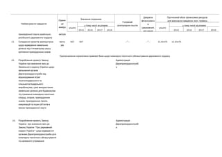 Найменування завдання
-Одини
ця
виміру
Значення показника
Головний
розпорядник коштів
Джерела
фінансуванн
я
( ,державний
місцевий
Прогнозний обсяг фінансових ресурсів
, .для виконання завдання млн гривень
усього
у тому числі за роками
усього
у тому числі за роками
2015 2016 2017 2018 2015 2016 2017 2018
-прикордонної смуги українсько
російського державного кордону
метрів
21. Складення проектів землеустрою
щодо відведення земельних
’ділянок під п ятиметрову смугу
кріплення прикордонних знаків
-гекта
рів
987 987 —”— —”— 13,30476 13,30476
- -Удосконалення нормативно правової бази щодо інженерно технічного облаштування державного кордону
22. Розроблення проекту Закону
України про внесення змін до
Земельного кодексу України щодо
звільнення органів
Держприкордонслужби від
відшкодування втрат
лісогосподарського та
сільськогосподарського
виробництва у разі використання
земельних ділянок для будівництва
-та утримання інженерно технічних
, ,споруд огорож прикордонних
, ,знаків прикордонних просік
’комунікацій та інших об єктів в
межах прикордонної смуги
Адміністрація
Держприкордонслужб
и
23. Розроблення проекту Закону
України про внесення змін до
“Закону України Про державний
”кордон України щодо відведення
органам Держприкордонслужби для
-інженерно технічного облаштування
та належного утримання
Адміністрація
Держприкордонслужб
и
 