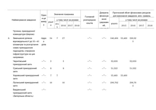 Найменування завдання
Один
-и ця
вимір
у
Значення показника
Головний
розпорядник
коштів
Джерела
фінансув
ання
(державн
,ий
місцевий
Прогнозний обсяг фінансових ресурсів
, .для виконання завдання млн гривень
усьог
о
у тому числі за роками
усього
у тому числі за роками
201
5
2016 2017 2018 2015 2016 2017 2018
,Чугинка прикордонної
)комендатури Широке
8. Зменшення ділянок
30—40відповідальності до
кілометрів та розгортання
нових прикордонних
,підрозділів створення
інфраструктури на цих
:напрямках
підро
-з
ділів
34 7 27 —”— —”— 346,406 55,483 290,92
3
Чернігівський
прикордонний загін
—”— 3 3 —”— —”— 32,639 32,639
Сумський прикордонний
загін
—”— 8 8 —”— —”— 51,522 51,522
Харківський прикордонний
загін
—”— 7 7 —”— —”— 55,483 55,483
Луганський прикордонний
загін
—”— 16 16 —”— —”— 206,762 206,76
2
Бердянський
прикордонний загін
( )Запорізька область
—”— —”— —”—
 