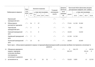 Найменування завдання
Один
-и ця
вимір
у
Значення показника
Головний
розпорядник
коштів
Джерела
фінансув
ання
(державн
,ий
місцевий
Прогнозний обсяг фінансових ресурсів
, .для виконання завдання млн гривень
усьог
о
у тому числі за роками
усього
у тому числі за роками
201
5
2016 2017 2018 2015 2016 2017 2018
Херсонський
прикордонний загін
—”— —”— —”—
9. Облаштування
:розгорнутих підрозділів
—”— 34 7 27 —”— —”— 77,331 21,749 55,582
Чернігівський
прикордонний загін
—”— 3 3 —”— —”— 7,25 7,25
Сумський прикордонний
загін
—”— 8 8 —”— —”— 19,333 19,333
Харківський прикордонний
загін
—”— 7 7 —”— —”— 21,749 21,749
Луганський прикордонний
загін
—”— 16 16 —”— —”— 28,999 28,999
— ,Третя черга облаштування державного кордону та підрозділів Держприкордонслужби сучасними засобами спостереження сигналізації та
ураження
10. Обладнання державного
кордону і підрозділів
сучасними засобами
,спостереження
:сигналізації та ураження
—”— —”— 2
362,727
542,175 1
323,45
4
497,09
8
1) встановлення на -комп 51 15 18 18 —”— —”— 33,623 9,889 11 12,734
 