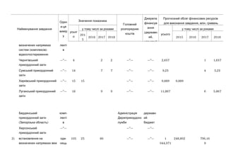 Найменування завдання
Один
-и ця
вимір
у
Значення показника
Головний
розпорядник
коштів
Джерела
фінансув
ання
(державн
,ий
місцевий
Прогнозний обсяг фінансових ресурсів
, .для виконання завдання млн гривень
усьог
о
у тому числі за роками
усього
у тому числі за роками
201
5
2016 2017 2018 2015 2016 2017 2018
визначених напрямках
( )систем комплексів
:відеоспостереження
лекті
в
Чернігівський
прикордонний загін
—”— 4 2 2 —”— —”— 2,637 1 1,637
Сумський прикордонний
загін
—”— 14 7 7 —”— —”— 9,23 4 5,23
Харківський прикордонний
загін
—”— 15 15 —”— —”— 9,889 9,889
Луганський прикордонний
загін
—”— 18 9 9 —”— —”— 11,867 6 5,867
Бердянський
прикордонний загін
( )Запорізька область
-комп
лекті
в
Адміністрація
Держприкордонс
лужби
державн
ий
бюджет
Херсонський
прикордонний загін
—”— —”— —”—
2) встановлення на
визначених напрямках веж
-оди
ниць
105 25 80 —”— —”— 1
044,971
248,802 796,16
9
 