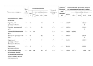 Найменування завдання
Один
-и ця
вимір
у
Значення показника
Головний
розпорядник
коштів
Джерела
фінансув
ання
(державн
,ий
місцевий
Прогнозний обсяг фінансових ресурсів
, .для виконання завдання млн гривень
усьог
о
у тому числі за роками
усього
у тому числі за роками
201
5
2016 2017 2018 2015 2016 2017 2018
’спостереження та зв язку
(40 ):метрів
Чернігівський
прикордонний загін
—”— 13 13 —”— —”— 129,377 129,37
7
Сумський прикордонний
загін
—”— 31 31 —”— —”— 308,516 308,51
6
Харківський прикордонний
загін
—”— 25 25 —”— —”— 248,802 248,802
Луганський прикордонний
загін
—”— 26 26 —”— —”— 258,755 258,75
5
Бердянський
прикордонний загін
( )Запорізька область
—”— 7 7 —”— —”— 69,664 69,664
Херсонський
прикордонний загін
—”— 3 3 —”— —”— 29,856 29,856
3) встановлення бойових
,дистанційних модулів
обладнання в підрозділах
охорони кордону центрів
спостереження та
—”— 190 34 84 72 —”— —”— 898,3 161,5 394,8 342
 