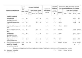 Найменування завдання
Один
-и ця
вимір
у
Значення показника
Головний
розпорядник
коштів
Джерела
фінансув
ання
(державн
,ий
місцевий
Прогнозний обсяг фінансових ресурсів
, .для виконання завдання млн гривень
усьог
о
у тому числі за роками
усього
у тому числі за роками
201
5
2016 2017 2018 2015 2016 2017 2018
:бойового ураження
Чернігівський
прикордонний загін
—”— 20 12 8 —”— —”— 94,4 56,4 38
Сумський прикордонний
загін
—”— 60 32 28 —”— —”— 283,4 150,4 133
Харківський прикордонний
загін
—”— 34 34 —”— —”— 161,5 161,5
Луганський прикордонний
загін
—”— 54 29 25 —”— —”— 255,05 136,3 118,75
Бердянський
прикордонний загін
( )Запорізька область
—”— 10 5 5 —”— —”— 47,25 23,5 23,75
Херсонський
прикордонний загін
—”— 12 6 6 —”— —”— 56,7 28,2 28,5
11. Улаштування інженерних
мереж для бойових
дистанційних модулів
-комп
лекті
в
190 34 84 72 —”— —”— 385,833 121,983 121,48
6
142,36
4
-Винесення лінії українсько російського державного кордону на місцевість та позначення її прикордонними знаками
12. -Виконання топографо
геодезичних та
—”— 117,931 77,384 40,548
 
