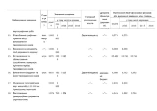 Найменування завдання
Один
-и ця
вимір
у
Значення показника
Головний
розпорядник
коштів
Джерела
фінансув
ання
(державн
,ий
місцевий
Прогнозний обсяг фінансових ресурсів
, .для виконання завдання млн гривень
усьог
о
у тому числі за роками
усього
у тому числі за роками
201
5
2016 2017 2018 2015 2016 2017 2018
картографічних робіт
13. Розроблення графічних
проектів місць
встановлення
прикордонних знаків
-кіло
метрі
в
1 602 1
602
Держгеокадастр —”— 0,773 0,773
14. Винесення на місцевість
лінії державного кордону
—”— 1 696 1
696
—”— —”— 8,989 8,989
15. Встановлення та
облаштування
( , ,оздоблення нумерація
)кріплення гербів
прикордонних знаків
штук 6675 333
8
3337 —”— —”— 65,482 32,741 32,741
16. Визначення координат та
висот прикордонних знаків
штук 6910 345
5
3455 Держгеокадастр державн
ий
бюджет
8,086 4,042 4,043
17. Оновлення топографічних
1:10 000карт масштабу на
прикордонну територію
3 832 3
832
—”— —”— 2,836 2,836
18. Виготовлення
демаркаційних документів
( -протокол опис
1 974 700 1274 —”— —”— 4,145 1,382 2,764
 