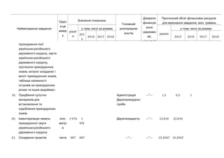 Найменування завдання
Один
-и ця
вимір
у
Значення показника
Головний
розпорядник
коштів
Джерела
фінансув
ання
(державн
,ий
місцевий
Прогнозний обсяг фінансових ресурсів
, .для виконання завдання млн гривень
усьог
о
у тому числі за роками
усього
у тому числі за роками
201
5
2016 2017 2018 2015 2016 2017 2018
проходження лінії
-українсько російського
,державного кордону карта
-українсько російського
,державного кордону
протоколи прикордонних
,знаків каталог координат і
,висот прикордонних знаків
таблиця належності
островів на прикордонних
)річках та інших водоймах
19. Придбання супутніх
матеріалів для
встановлення та
оздоблення прикордонних
знаків
Адміністрація
Держприкордонс
лужби
—”— 1,5 0,5 1
20. Інвентаризація земель
прикордонної смуги
-українсько російського
державного кордону
-кіло
метрі
в
1 974 1
974
Держгеокадастр —”— 12,816 12,816
21. Складення проектів гекта 987 987 —”— —”— 13,3047 13,3047
 