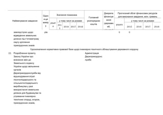 Найменування завдання
Один
-и ця
вимір
у
Значення показника
Головний
розпорядник
коштів
Джерела
фінансув
ання
(державн
,ий
місцевий
Прогнозний обсяг фінансових ресурсів
, .для виконання завдання млн гривень
усьог
о
у тому числі за роками
усього
у тому числі за роками
201
5
2016 2017 2018 2015 2016 2017 2018
землеустрою щодо
відведення земельних
’ділянок під п ятиметрову
смугу кріплення
прикордонних знаків
-рів 6 6
- -Удосконалення нормативно правової бази щодо інженерно технічного облаштування державного кордону
22. Розроблення проекту
Закону України про
внесення змін до
Земельного кодексу
України щодо звільнення
органів
Держприкордонслужби від
відшкодування втрат
лісогосподарського та
сільськогосподарського
виробництва у разі
використання земельних
ділянок для будівництва та
-утримання інженерно
, ,технічних споруд огорож
,прикордонних знаків
Адміністрація
Держприкордонс
лужби
 