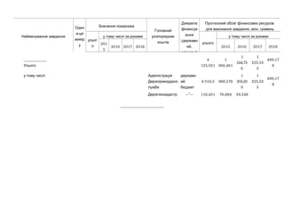Найменування завдання
Один
-и ця
вимір
у
Значення показника
Головний
розпорядник
коштів
Джерела
фінансув
ання
(державн
,ий
місцевий
Прогнозний обсяг фінансових ресурсів
, .для виконання завдання млн гривень
усьог
о
у тому числі за роками
усього
у тому числі за роками
201
5
2016 2017 2018 2015 2016 2017 2018
___________
Усього
4
135,931
1
066,461
1
244,75
6
1
325,53
5
499,17
8
у тому числі Адміністрація
Держприкордонс
лужби
державн
ий
бюджет
4 019,5 989,578
1
205,20
9
1
325,53
5
499,17
8
Держгеокадастр —”— 116,431 76,884 39,548
_____________________
 