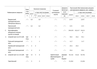 Найменування завдання
Один
-и ця
вимір
у
Значення показника
Головний
розпорядник
коштів
Джерела
фінансув
ання
(державн
,ий
місцевий
Прогнозний обсяг фінансових ресурсів
, .для виконання завдання млн гривень
усьог
о
у тому числі за роками
усього
у тому числі за роками
201
5
2016 2017 2018 2015 2016 2017 2018
Бердянський
прикордонний загін
( )Запорізька область
—”— 4,8 4,8 —”— —”— 2,657 2,657
Херсонський
прикордонний загін
—”— 4,2 4,2 —”— —”— 2,31 2,31
2. Фортифікаційне
обладнання опорних
:пунктів та позицій
—”— —”— 296,633 102,617 194,01
6
1) 250 :опорний пункт на осіб -оди
ниць
5 2 3 —”— —”— 58,5 23,4 35,1
Сумський прикордонний
загін
—”— 1 1 —”— —”— 11,7 11,7
Харківський прикордонний
загін
—”— 2 2 —”— —”— 23,4 23,4
Луганський прикордонний
загін
—”— 2 2 —”— —”— 23,4 23,4
2) 120 :опорний пункт на осіб -оди
ниць
13 5 8 Адміністрація
Держприкордонс
лужби
державн
ий
бюджет
92,144 35,44 56,704
Чернігівський —”— 3 3 —”— —”— 21,264 21,264
 