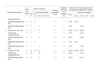 Найменування завдання
Один
-и ця
вимір
у
Значення показника
Головний
розпорядник
коштів
Джерела
фінансув
ання
(державн
,ий
місцевий
Прогнозний обсяг фінансових ресурсів
, .для виконання завдання млн гривень
усьог
о
у тому числі за роками
усього
у тому числі за роками
201
5
2016 2017 2018 2015 2016 2017 2018
прикордонний загін
Харківський прикордонний
загін
—”— 5 5 —”— —”— 35,44 35,44
Луганський прикордонний
загін
—”— 5 5 —”— —”— 35,44 35,44
3) 60 :опорний пункт на осіб —”— 8 1 7 —”— —”— 33,066 4,133 28,933
Чернігівський
прикордонний загін
—”— 1 1 —”— —”— 4,133 4,133
Сумський прикордонний
загін
—”— 5 5 —”— —”— 20,667 20,667
Харківський прикордонний
загін
—”— 1 1 —”— —”— 4,133 4,133
Луганський прикордонний
загін
—”— 1 1 —”— —”— 4,133 4,133
4) 10 :позиція на осіб —”— 94 33 61 —”— —”— 112,923 39,644 73,279
Чернігівський
прикордонний загін
—”— 10 10 —”— —”— 12,013 12,013
Сумський прикордонний
загін
—”— 11 11 —”— —”— 13,214 13,214
 