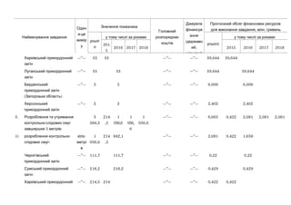 Найменування завдання
Один
-и ця
вимір
у
Значення показника
Головний
розпорядник
коштів
Джерела
фінансув
ання
(державн
,ий
місцевий
Прогнозний обсяг фінансових ресурсів
, .для виконання завдання млн гривень
усьог
о
у тому числі за роками
усього
у тому числі за роками
201
5
2016 2017 2018 2015 2016 2017 2018
Харківський прикордонний
загін
—”— 33 33 —”— —”— 39,644 39,644
Луганський прикордонний
загін
—”— 33 33 —”— —”— 39,644 39,644
Бердянський
прикордонний загін
( )Запорізька область
—”— 5 5 —”— —”— 6,006 6,006
Херсонський
прикордонний загін
—”— 2 2 —”— —”— 2,402 2,402
3. Розроблення та утримання
-контрольно слідових смуг
завширшки 5 :метрів
3
384,3
214
,5
1
056,6
1
056,
6
1
056,6
—”— —”— 6,665 0,422 2,081 2,081 2,081
1) -розроблення контрольно
:слідових смуг
-кіло
метрі
в
1
056,6
214
,5
842,1 —”— —”— 2,081 0,422 1,658
Чернігівський
прикордонний загін
—”— 111,7 111,7 —”— —”— 0,22 0,22
Сумський прикордонний
загін
—”— 218,2 218,2 —”— —”— 0,429 0,429
Харківський прикордонний —”— 214,5 214 —”— —”— 0,422 0,422
 