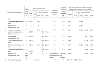 Найменування завдання
Один
-и ця
вимір
у
Значення показника
Головний
розпорядник
коштів
Джерела
фінансув
ання
(державн
,ий
місцевий
Прогнозний обсяг фінансових ресурсів
, .для виконання завдання млн гривень
усьог
о
у тому числі за роками
усього
у тому числі за роками
201
5
2016 2017 2018 2015 2016 2017 2018
загін ,5
Луганський прикордонний
загін
—”— 504,2 504,2 —”— —”— 0,994 0,994
Херсонський
прикордонний загін
—”— 8 8 —”— —”— 0,015 0,015
2) -утримання контрольно
(слідових смуг дискування
2 ):рази на місяць
—”— 2
327,7
214,5 1
056,
6
1
056,6
—”— —”— 4,584 0,422 2,081 2,081
Чернігівський
прикордонний загін
—”— 223,4 111,
7
111,7 —”— —”— 0,44 0,22 0,22
Сумський прикордонний
загін
—”— 436,4 218,
2
218,2 —”— —”— 0,859 0,429 0,429
Харківський прикордонний
загін
—”— 643,5 214,5 214,
5
214,5 —”— —”— 1,267 0,422 0,422 0,422
Луганський прикордонний
загін
—”— 1
008,4
504,
2
504,2 —”— —”— 1,988 0,994 0,994
Херсонський
прикордонний загін
-кіло
метрі
в
16 8 8 Адміністрація
Держприкордонс
лужби
державн
ий
бюджет
0,03 0,015 0,015
4. Прокладання рокадної —”— 1 214 914,7 —”— —”— 395,217 75,075 320,14
 