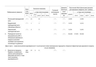 Найменування завдання
Один
-и ця
вимір
у
Значення показника
Головний
розпорядник
коштів
Джерела
фінансув
ання
(державн
,ий
місцевий
Прогнозний обсяг фінансових ресурсів
, .для виконання завдання млн гривень
усьог
о
у тому числі за роками
усього
у тому числі за роками
201
5
2016 2017 2018 2015 2016 2017 2018
Луганський прикордонний
загін
—”— 15 15 —”— —”— 4,698 4,698
Бердянський
прикордонний загін
( )Запорізька область
—”— 1 1 —”— —”— 0,313 0,313
Херсонський
прикордонний загін
—”— 3 3 —”— —”— 0,939 0,939
6. -Проведення проектно
вишукувальних робіт з
обладнання державного
кордону сучасними
,засобами спостереження
сигналізації та ураження
—”— —”— 58,446 17,603 40,843
— ,Друга черга скорочення ділянок відповідальності та розгортання нових прикордонних підрозділів створення інфраструктури державного кордону
на цих напрямках
7. Безоплатна передача
будівель та земельних
ділянок для розміщення
,військових містечок в тому
числі на ділянці
:відповідальності
-оди
ниць
15 4 11 —”— —”—
 