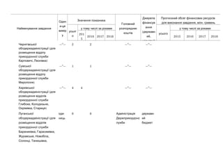 Найменування завдання
Один
-и ця
вимір
у
Значення показника
Головний
розпорядник
коштів
Джерела
фінансув
ання
(державн
,ий
місцевий
Прогнозний обсяг фінансових ресурсів
, .для виконання завдання млн гривень
усьог
о
у тому числі за роками
усього
у тому числі за роками
201
5
2016 2017 2018 2015 2016 2017 2018
Чернігівської
(облдержадміністрації для
розміщення відділу
прикордонної служби
, )Карповичі Леонівка
—”— 2 2 —”— —”—
Сумської
(облдержадміністрації для
розміщення відділу
прикордонної служби
)Миропілля
—”— 1 1 —”— —”—
Харківської
(облдержадміністрації для
розміщення відділів
прикордонної служби
, ,Глибоке Колодязьне
, )Охрімівка Стариця
—”— 4 4 —”— —”—
Луганської
(облдержадміністрації для
розміщення відділів
прикордонної служби
, ,Бараниківка Гарасимівка
, ,Журавське Новобіла
, ,Солонці Танюшівка
-оди
ниць
8 8 Адміністрація
Держприкордонс
лужби
державн
ий
бюджет
 