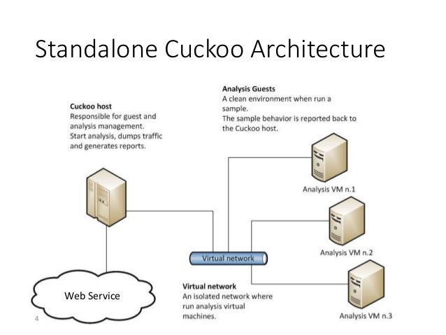 A Distributed Malware Analysis System Cuckoo Sandbox