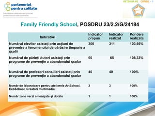 Family Friendly School, POSDRU 23/2.2/G/24184
                                                    Indicator   Indicator   Pondere
                     Indicatori                     propus      realizat    realizata
Numărul elevilor asistaţi prin acţiuni de      300              311         103,66%
prevenire a fenomenului de părăsire timpurie a
şcolii
Numărul de părinţi /tutori asistaţi prin            60          65          108,33%
programe de prevenţie a abandonului şcolar

Numărul de profesori consilieri asistaţi prin       40          40          100%
programe de prevenţie a abandonului şcolar

Număr de laboratoare pentru atelierele ArtSchool,   3           3           100%
EcoSchool, Creatori multimedia

Număr zone verzi amenajate şi dotate                1           1           100%
 