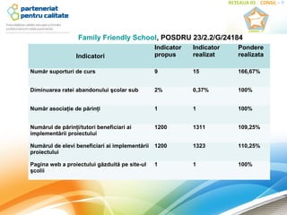 Family Friendly School, POSDRU 23/2.2/G/24184
                                                Indicator   Indicator   Pondere
                  Indicatori                    propus      realizat    realizata

Număr suporturi de curs                         9           15          166,67%


Diminuarea ratei abandonului şcolar sub         2%          0,37%       100%


Număr asociaţie de părinţi                      1           1           100%


Numărul de părinţi/tutori beneficiari ai        1200        1311        109,25%
implementării proiectului

Numărul de elevi beneficiari ai implementării   1200        1323        110,25%
proiectului

Pagina web a proiectului găzduită pe site-ul    1           1           100%
şcolii
 