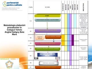 Metodologia elaborării
   procedurilor în
   Colegiul Tehnic
 Anghel Saligny Baia
        Mare
 