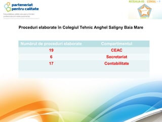 Proceduri elaborate în Colegiul Tehnic Anghel Saligny Baia Mare



Numărul de proceduri elaborate           Compartimentul
               19                             CEAC
               6                            Secretariat
               17                          Contabilitate
 