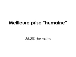 Meilleure prise “humaine”
86.2% des votes
 