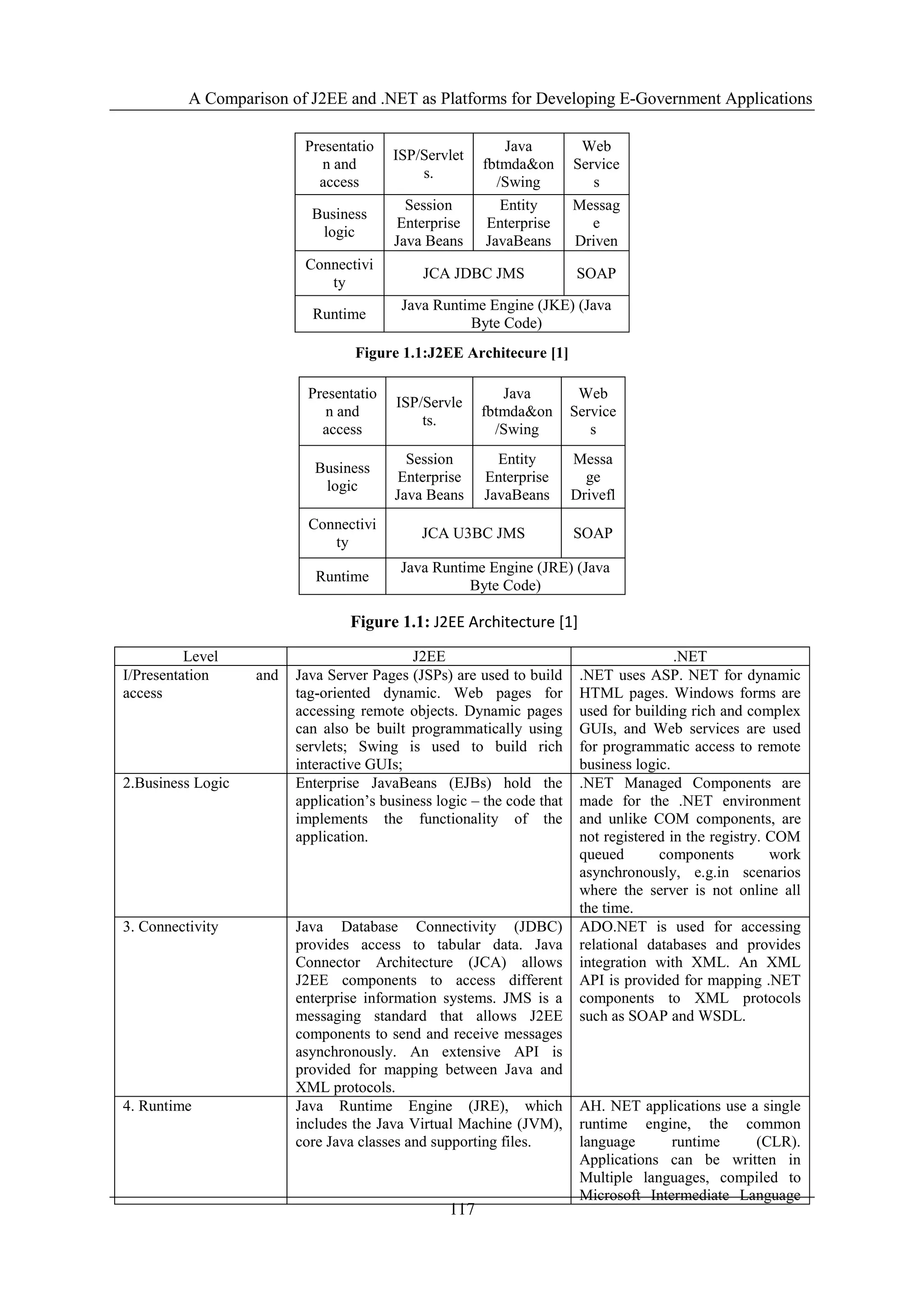 A Comparison of J2EE and .NET as Platforms for Developing E-Government Applications
117
Figure 1.1:J2EE Architecure [1]
Figure 1.1: J2EE Architecture [1]
Presentatio
n and
access
ISP/Servlet
s.
Java
fbtmda&on
/Swing
Web
Service
s
Business
logic
Session
Enterprise
Java Beans
Entity
Enterprise
JavaBeans
Messag
e
Driven
Connectivi
ty
JCA JDBC JMS SOAP
Runtime
Java Runtime Engine (JKE) (Java
Byte Code)
Presentatio
n and
access
ISP/Servle
ts.
Java
fbtmda&on
/Swing
Web
Service
s
Business
logic
Session
Enterprise
Java Beans
Entity
Enterprise
JavaBeans
Messa
ge
Drivefl
Connectivi
ty
JCA U3BC JMS SOAP
Runtime
Java Runtime Engine (JRE) (Java
Byte Code)
Level J2EE .NET
I/Presentation and
access
Java Server Pages (JSPs) are used to build
tag-oriented dynamic. Web pages for
accessing remote objects. Dynamic pages
can also be built programmatically using
servlets; Swing is used to build rich
interactive GUIs;
.NET uses ASP. NET for dynamic
HTML pages. Windows forms are
used for building rich and complex
GUIs, and Web services are used
for programmatic access to remote
business logic.
2.Business Logic Enterprise JavaBeans (EJBs) hold the
application‟s business logic – the code that
implements the functionality of the
application.
.NET Managed Components are
made for the .NET environment
and unlike COM components, are
not registered in the registry. COM
queued components work
asynchronously, e.g.in scenarios
where the server is not online all
the time.
3. Connectivity Java Database Connectivity (JDBC)
provides access to tabular data. Java
Connector Architecture (JCA) allows
J2EE components to access different
enterprise information systems. JMS is a
messaging standard that allows J2EE
components to send and receive messages
asynchronously. An extensive API is
provided for mapping between Java and
XML protocols.
ADO.NET is used for accessing
relational databases and provides
integration with XML. An XML
API is provided for mapping .NET
components to XML protocols
such as SOAP and WSDL.
4. Runtime Java Runtime Engine (JRE), which
includes the Java Virtual Machine (JVM),
core Java classes and supporting files.
AH. NET applications use a single
runtime engine, the common
language runtime (CLR).
Applications can be written in
Multiple languages, compiled to
Microsoft Intermediate Language
 