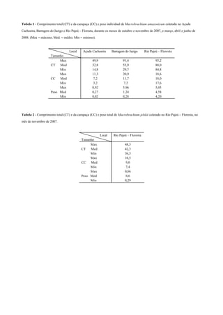 Tabela 1 - Comprimento total (CT) e da carapaça (CC) e peso individual de Macrobrachium amazonicum coletado no Açude

Cachoeira, Barragem do Jazigo e Rio Pajeú – Floresta, durante os meses de outubro e novembro de 2007, e março, abril e junho de

2008. (Max = máximo; Med. = médio; Min = mínimo).



                                  Local     Açude Cachoeira       Barragem do Jazigo      Rio Pajeú – Floresta
                     Tamanho
                          Max                      49,9                   91,4                    93,2
                     CT   Med                      32,8                   53,9                    88,0
                          Min                      14,8                   29,7                    84,8
                          Max                      11,3                   20,9                    18,6
                     CC Med                         7,2                   11,7                    18,0
                          Min                       3,2                    7,2                    17,6
                          Max                      0,92                   5,96                    5,05
                     Peso Med                      0,27                   1,24                    4,58
                          Min                      0,02                   0,28                    4,20




Tabela 2 - Comprimento total (CT) e da carapaça (CC) e peso total de Macrobrachium jelskii coletado no Rio Pajeú – Floresta, no

mês de novembro de 2007.



                                                          Local    Rio Pajeú – Floresta
                                           Tamanho
                                                Max                        48,3
                                           CT   Med                        42,3
                                                Min                        36,3
                                                Max                        10,5
                                           CC   Med                         9,0
                                                Min                         7,4
                                                Max                        0,86
                                           Peso Med                         0,6
                                                Min                        0,29
 