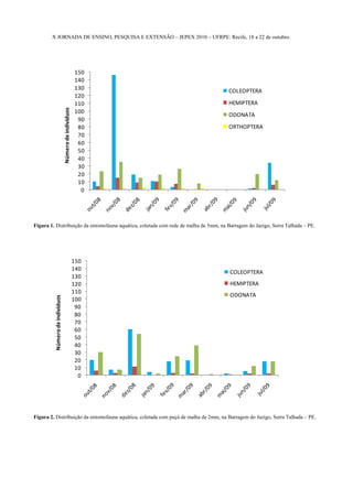 X JORNADA DE ENSINO, PESQUISA E EXTENSÃO – JEPEX 2010 – UFRPE: Recife, 18 a 22 de outubro.




                                                       150
                                                       140
                                                       130                            COLEOPTERA
                                                       120
                                                       110                            HEMIPTERA
                                Número de indivíduos




                                                       100
                                                                                      ODONATA
                                                        90
                                                        80                            ORTHOPTERA
                                                        70
                                                        60
                                                        50
                                                        40
                                                        30
                                                        20
                                                        10
                                                         0




Figura 1. Distribuição da entomofauna aquática, coletada com rede de malha de 5mm, na Barragem do Jazigo, Serra Talhada – PE.




                                                       150
                                                       140
                                                                                       COLEOPTERA
                                                       130
                                                       120                             HEMIPTERA
                                                       110
                                                                                       ODONATA
         Número de indivíduos




                                                       100
                                                        90
                                                        80
                                                        70
                                                        60
                                                        50
                                                        40
                                                        30
                                                        20
                                                        10
                                                         0




Figura 2. Distribuição da entomofauna aquática, coletada com puçá de malha de 2mm, na Barragem do Jazigo, Serra Talhada – PE.
 