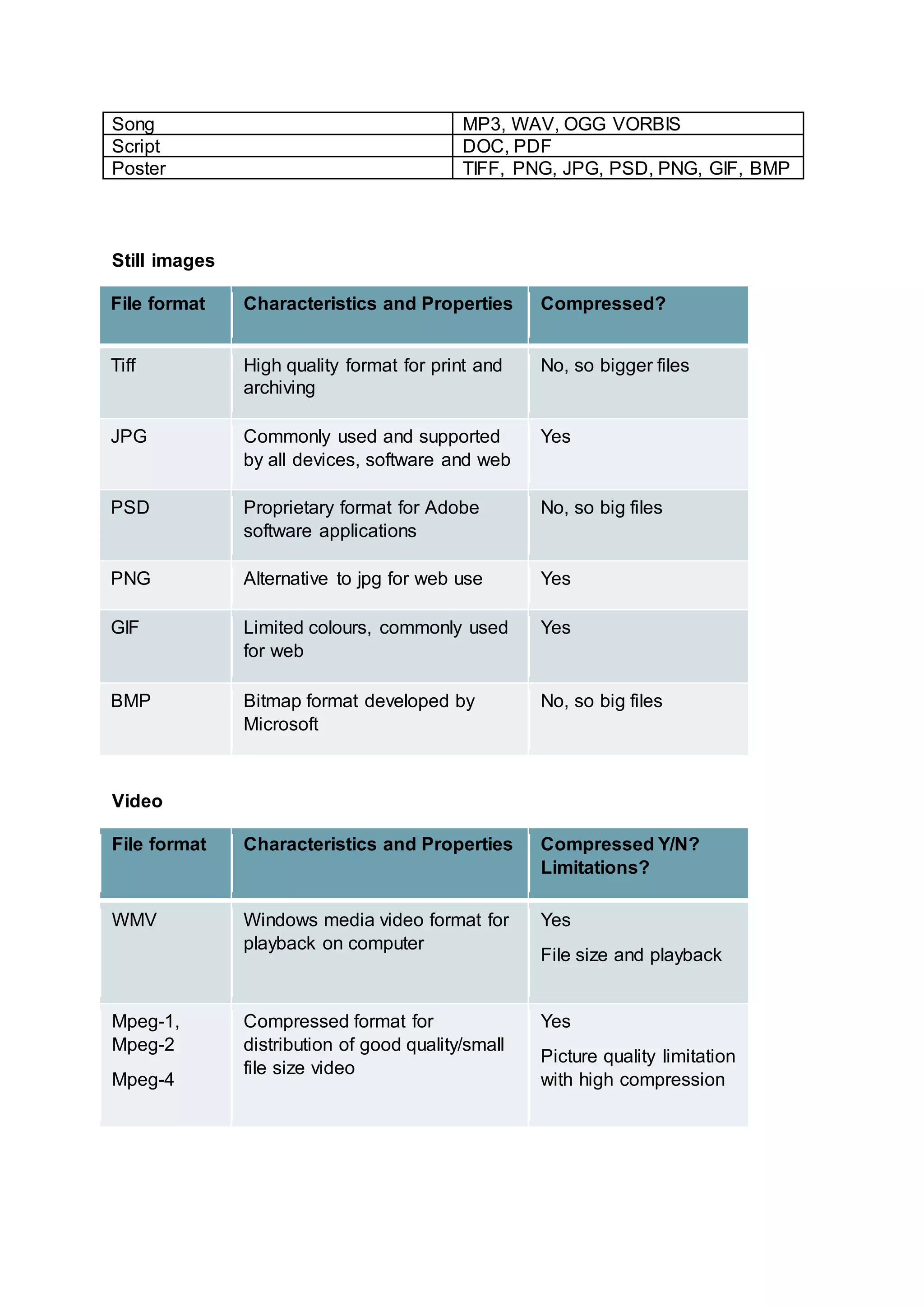 Song MP3, WAV, OGG VORBIS
Script DOC, PDF
Poster TIFF, PNG, JPG, PSD, PNG, GIF, BMP
Still images
File format Characteristics and Properties Compressed?
Tiff High quality format for print and
archiving
No, so bigger files
JPG Commonly used and supported
by all devices, software and web
Yes
PSD Proprietary format for Adobe
software applications
No, so big files
PNG Alternative to jpg for web use Yes
GIF Limited colours, commonly used
for web
Yes
BMP Bitmap format developed by
Microsoft
No, so big files
Video
File format Characteristics and Properties Compressed Y/N?
Limitations?
WMV Windows media video format for
playback on computer
Yes
File size and playback
Mpeg-1,
Mpeg-2
Mpeg-4
Compressed format for
distribution of good quality/small
file size video
Yes
Picture quality limitation
with high compression
 
