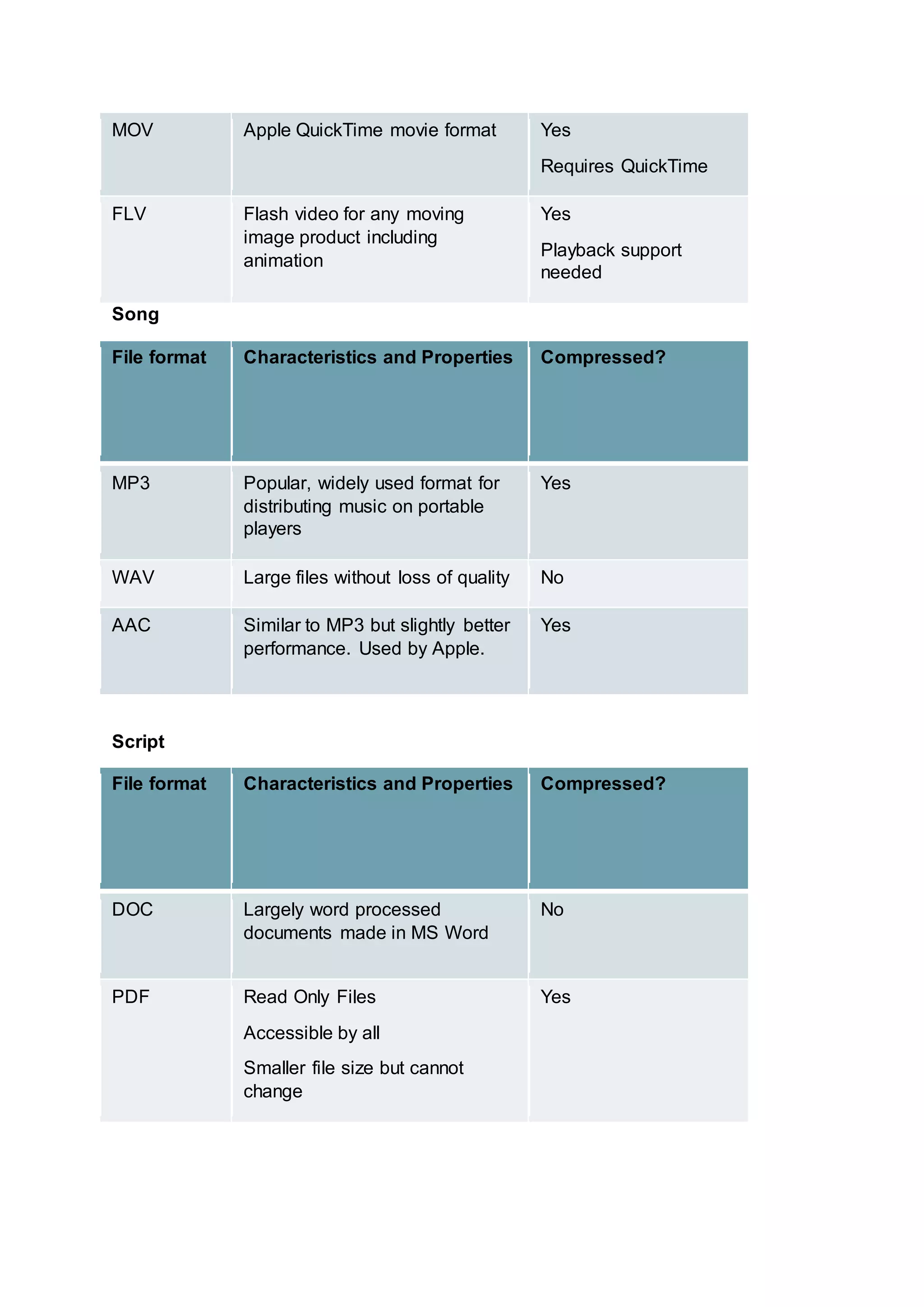 MOV Apple QuickTime movie format Yes
Requires QuickTime
FLV Flash video for any moving
image product including
animation
Yes
Playback support
needed
Song
File format Characteristics and Properties Compressed?
MP3 Popular, widely used format for
distributing music on portable
players
Yes
WAV Large files without loss of quality No
AAC Similar to MP3 but slightly better
performance. Used by Apple.
Yes
Script
File format Characteristics and Properties Compressed?
DOC Largely word processed
documents made in MS Word
No
PDF Read Only Files
Accessible by all
Smaller file size but cannot
change
Yes
 