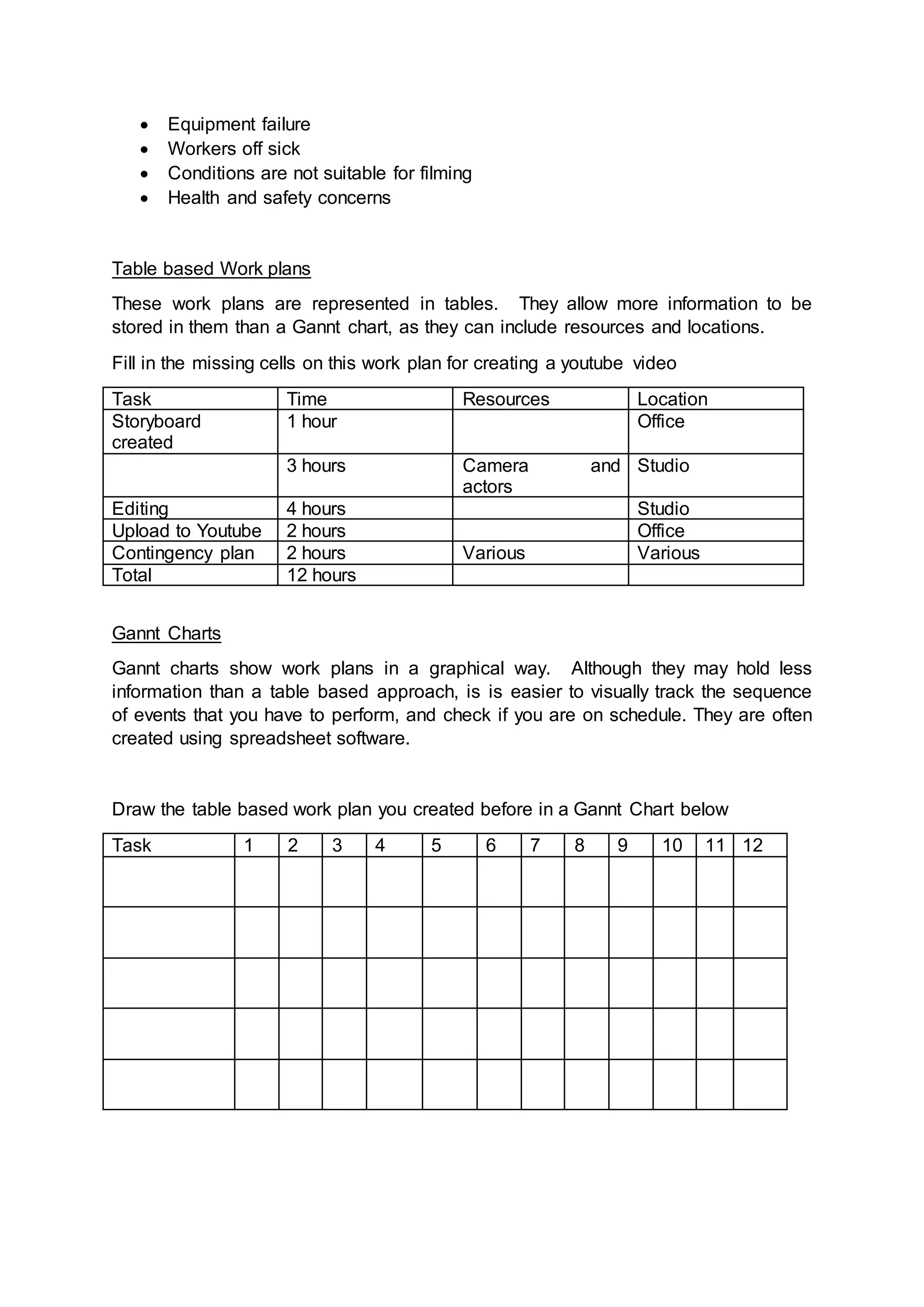  Equipment failure
 Workers off sick
 Conditions are not suitable for filming
 Health and safety concerns
Table based Work plans
These work plans are represented in tables. They allow more information to be
stored in them than a Gannt chart, as they can include resources and locations.
Fill in the missing cells on this work plan for creating a youtube video
Task Time Resources Location
Storyboard
created
1 hour Office
3 hours Camera and
actors
Studio
Editing 4 hours Studio
Upload to Youtube 2 hours Office
Contingency plan 2 hours Various Various
Total 12 hours
Gannt Charts
Gannt charts show work plans in a graphical way. Although they may hold less
information than a table based approach, is is easier to visually track the sequence
of events that you have to perform, and check if you are on schedule. They are often
created using spreadsheet software.
Draw the table based work plan you created before in a Gannt Chart below
Task 1 2 3 4 5 6 7 8 9 10 11 12
 