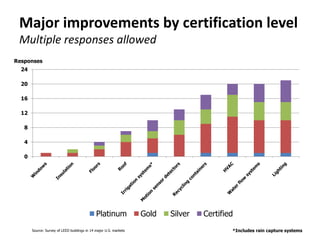 Major improvements by certification level
 Multiple responses allowed
Responses
  24

  20

  16

  12

   8

   4

   0

...
