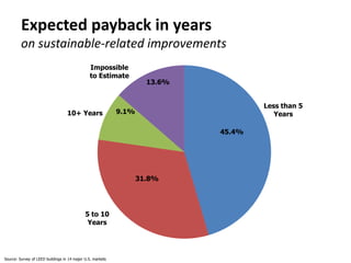 Expected payback in years
         on sustainable-related improvements
                                               Impo...