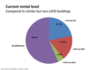 Current rental level
         Compared to similar but non-LEED buildings

                                                                              +1% to 5%
                                                                    21.7%




                                                            56.5%

                                                                       17.4%

                      No Difference
                                                                                    +6% to 10%

                                                                     4.3%



                                                                            +11% to 15%


Source: Survey of LEED buildings in 14 major U.S. markets
 