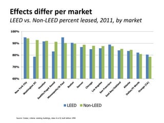 Effects differ per market
LEED vs. Non-LEED percent leased, 2011, by market
100%



90%



80%



70%



60%




                                                                   LEED           Non-LEED

  Source: Costar; criteria: existing buildings, class A or B, built before 1990
 