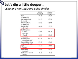 Let’s dig a little deeper…
LEED and non-LEED are quite similar
 