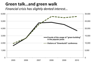Green talk…and green walk
        Financial crisis has slightly dented interest…
6,000                                    ...