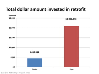 Total dollar amount invested in retrofit
              Thousands

               $2,500
                                                                       $2,093,846



               $2,000




               $1,500




               $1,000

                                                            $438,957

                  $500




                       $0
                                                             Median       Mean

Source: Survey of LEED buildings in 14 major U.S. markets
 