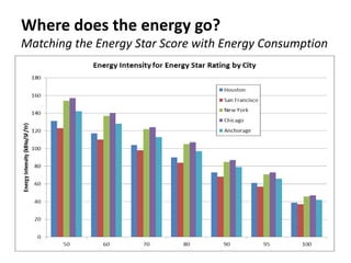 Where does the energy go?
Matching the Energy Star Score with Energy Consumption
 