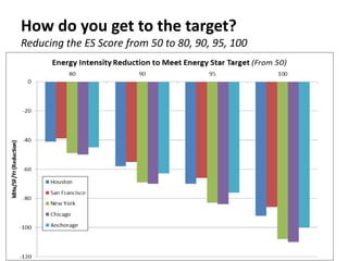 How do you get to the target?
Reducing the ES Score from 50 to 80, 90, 95, 100
 