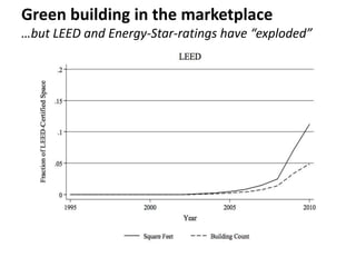 Green building in the marketplace
…but LEED and Energy-Star-ratings have “exploded”
 